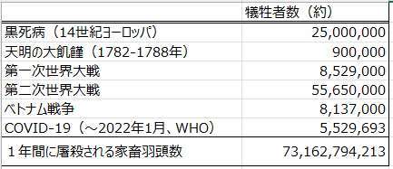 歴史的胃ベンドでの犠牲者数の一覧